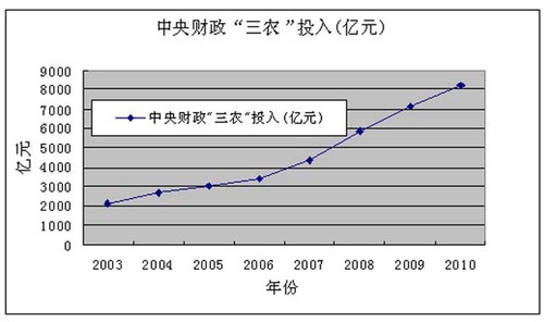 图1：中央财政“三农”投入（亿元）