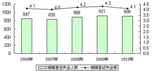 图1：近五年城镇登记失业人数及登记失业率