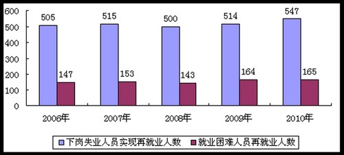 图2：近五年城镇下岗失业人员再就业人数