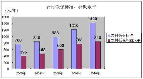 图5：2006年—2010年农村五保供养标准变化图