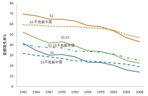 图1  世行关于全球贫困的最新估计