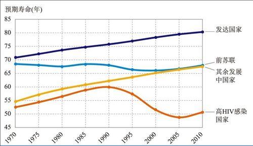 图3  世界预期寿命变化趋势