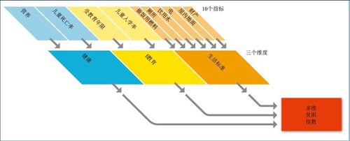 图7  多维贫困指数构成